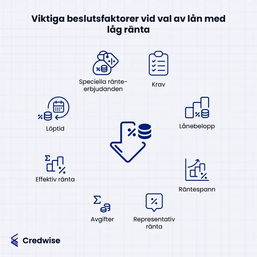 Illustration med texten: 'Viktiga beslutsfaktorer vid val av lån med låg ränta'. Bilden visar faktorer som representeras av ikoner: speciella ränteerbjudanden, krav, lånebelopp, räntespann, representativ ränta, avgifter, effektiv ränta, löptid och specifika ränteerbjudanden. Centralt finns en ikon av mynt och en nedåtpil. Credwise-logotypen finns i det nedre vänstra hörnet.