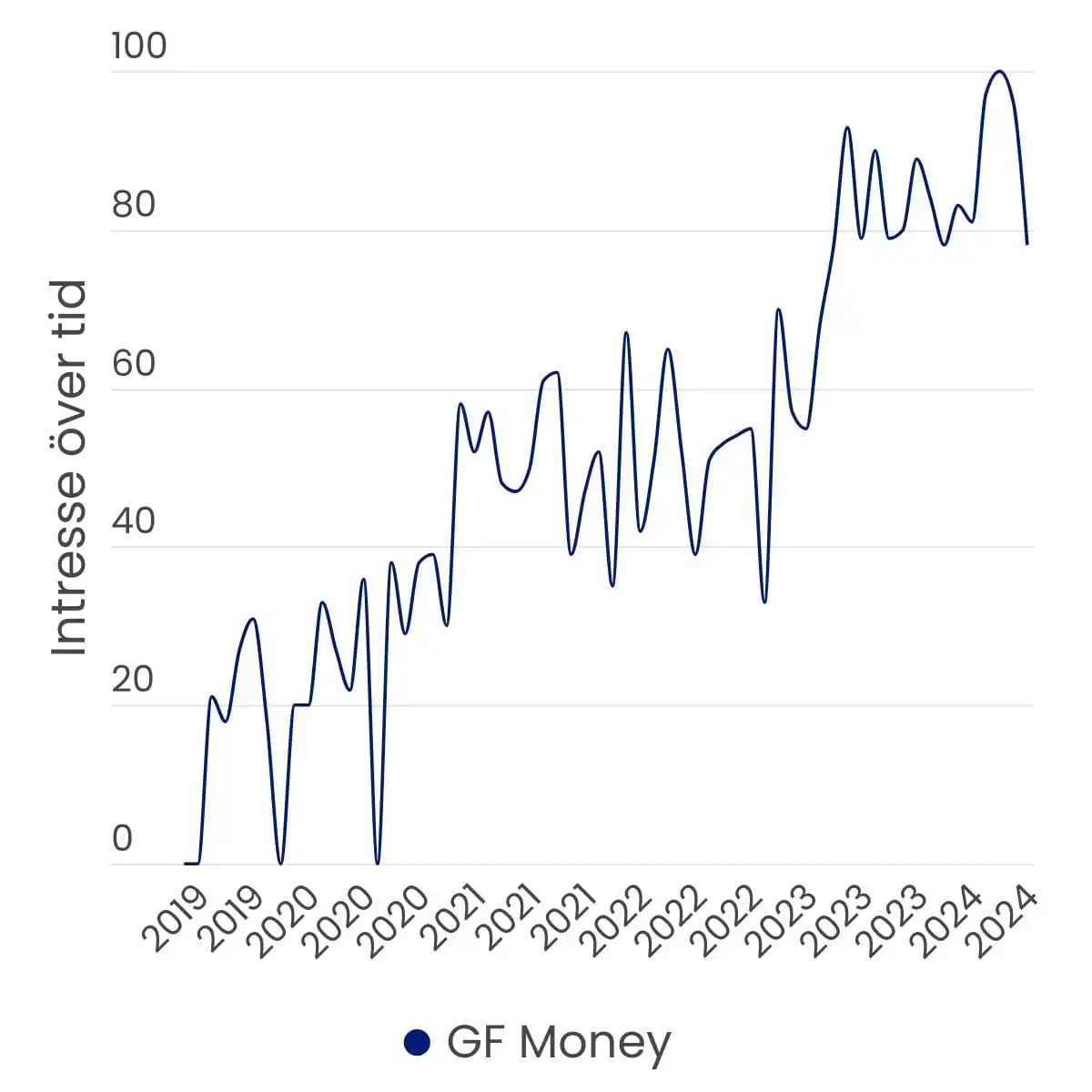 Graf som visar att månatlig sökvolym för "GF Money" i Sverige har ökat sedan mars år 2020 från Google Trends.