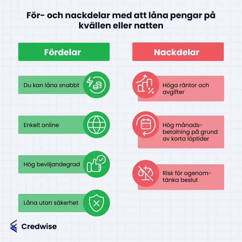 Bilden visar för- och nackdelar med att låna pengar på kvällen eller natten. Fördelarna inkluderar att du kan låna snabbt, det är enkelt online, hög beviljandegrad och möjlighet att låna utan säkerhet. Nackdelarna är höga räntor och avgifter, hög månadsbetalning på grund av korta löptider samt risk för ogenomtänkta beslut. Informationen är uppdelad i två tydliga kolumner med gröna och röda färger för att skilja på fördelar och nackdelar.