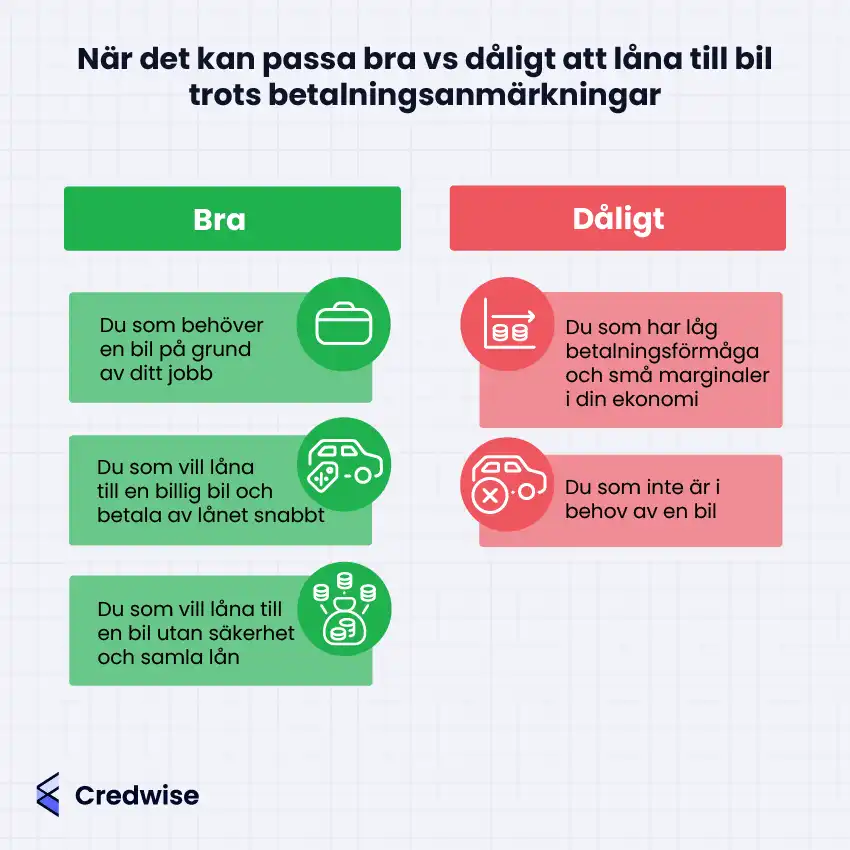 Bilden visar när det kan vara bra respektive dåligt att låna till bil trots betalningsanmärkningar. Under rubriken "Bra" listas tre punkter: om du behöver bil för jobbet, vill låna till en billig bil och betala snabbt, eller vill samla lån utan säkerhet. Under "Dåligt" listas två punkter: om du har låg betalningsförmåga och små ekonomiska marginaler eller inte är i behov av bil. Grön och röd färg samt ikoner förstärker skillnaden mellan bra och dåligt. Credwise-logotypen syns längst ner till vänster.