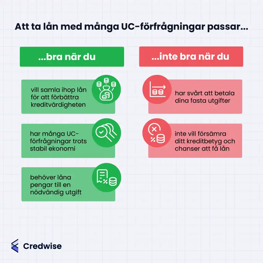 Bilden från Credwise visar när det kan vara bra respektive dåligt att ta ett lån trots många UC-förfrågningar. Det är bra om du vill samla lån för att förbättra din kreditvärdighet, har en stabil ekonomi trots många förfrågningar, eller behöver låna till en nödvändig utgift. Det är däremot inte bra om du har svårt att betala dina fasta utgifter eller inte vill försämra ditt kreditbetyg och chanser att få lån.
