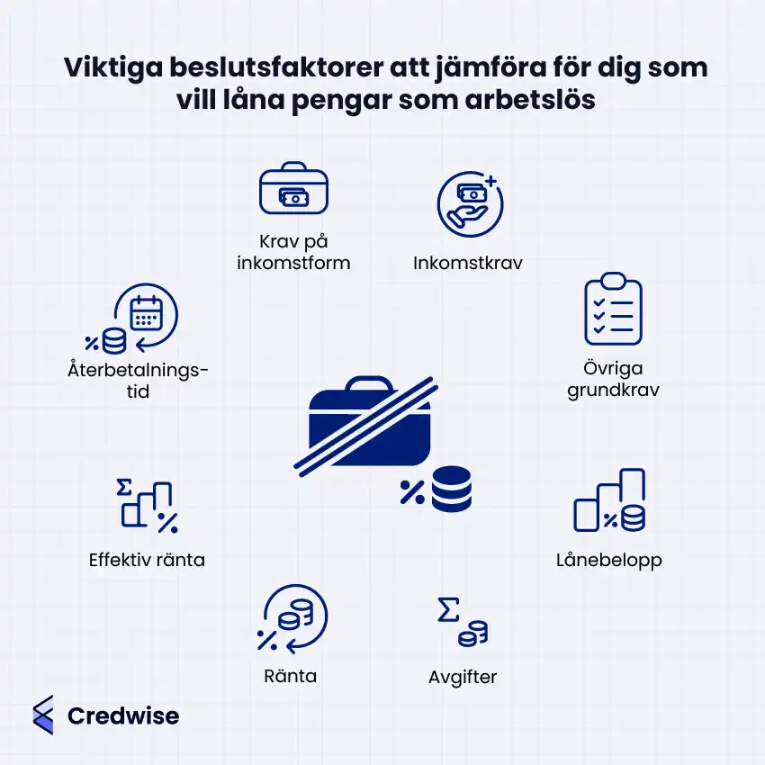 Bilden visar en infographic med rubriken: ”Viktiga beslutsfaktorer att jämföra för dig som vill låna pengar som arbetslös.” Den listar faktorer som krav på inkomstform, inkomstkrav, återbetalningstid, lånebelopp, ränta, effektiv ränta, avgifter och övriga grundkrav. Ikoner illustrerar varje punkt, och i mitten finns en stor ikon med en portfölj med streck över och pengar. Bilden är märkt med logotypen för Credwise längst ner till vänster. Layouten är enkel och blå på vit bakgrund med rutmönster.