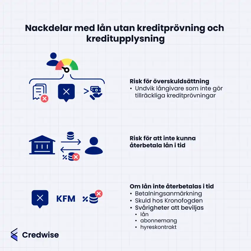 Bilden visar nackdelar med att ta lån utan kreditprövning eller kreditupplysning. Den lyfter risken för överskuldsättning och att inte kunna betala tillbaka lånet i tid. Konsekvenser som betalningsanmärkningar, skulder hos Kronofogden och svårigheter att få lån, abonnemang eller hyreskontrakt illustreras. Ikoner används för att tydliggöra varje risk.