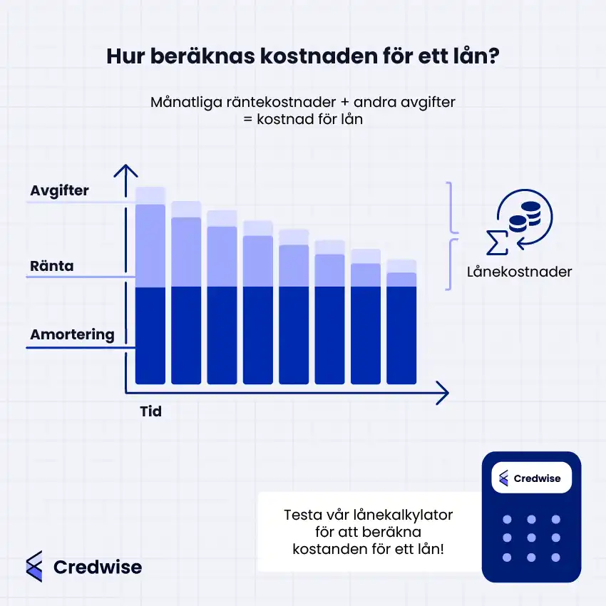 Illustration som visar hur kostnaden för ett lån beräknas. Den visar staplar som representerar månatliga räntekostnader, avgifter och amortering över tid. Sammanlagda lånekostnader beskrivs som månatliga räntekostnader plus andra avgifter. Texten uppmanar att testa Credwise lånekalkylator för att beräkna lånekostnaden.
