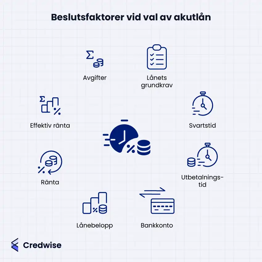 Bilden visar olika beslutsfaktorer vid val av akutlån, där bland annat avgifter, lånets grundkrav, och effektiv ränta lyfts fram. Andra faktorer som tas upp är svarstid, utbetalningstid, lånebelopp och bankkonto. Symboler används för att representera varje punkt och understryker vikten av att jämföra dessa aspekter innan man väljer ett lån. Bilden är skapad av Credwise och placerar företagets logotyp längst ner.