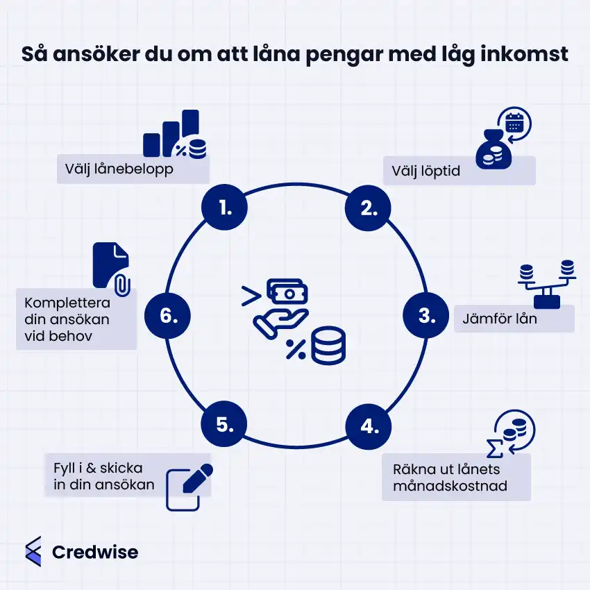 Bilden visar en cirkulär steg-för-steg-guide med rubriken "Så ansöker du om att låna pengar med låg inkomst". Stegen är: välj lånebelopp, välj löptid, jämför lån, räkna ut månadskostnad, fyll i och skicka ansökan, samt komplettera ansökan vid behov. Varje steg har en tillhörande ikon. I mitten syns en ikon med en hand, där pengar och en mindre än-tecken är placerade ovan handen. Längst ner finns logotypen för Credwise.