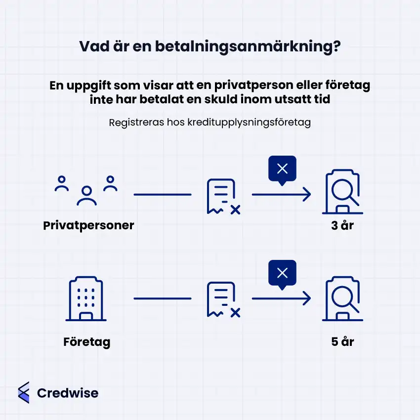 Bilden förklarar vad en betalningsanmärkning är och hur länge den registreras. Överst står att det är en uppgift som visar att en privatperson eller ett företag inte har betalat en skuld inom utsatt tid, och att detta registreras hos ett kreditupplysningsföretag. För privatpersoner illustreras processen med följande ikoner: personer, en linje till ett dokument med kryss, en pil med ett kryss ovanför, samt en symbol med förstoringsglas där det står "3 år", vilket visar att anmärkningen sparas i tre år. För företag visas samma flöde, men med en byggnadsikon i början och "5 år" i slutet, vilket anger att anmärkningen finns kvar i fem år. Layouten jämför privatpersoners och företags registreringstider på ett tydligt och visuellt sätt.