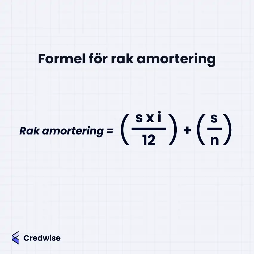 En bild som visar formeln för rak amortering. Texten på bilden säger 'Formel för rak amortering' och formeln som visas är: Rak amortering =(𝑠×𝑖/12)+(𝑠/𝑛) där s representerar lånebeloppet, i är räntesatsen, och n är antalet betalningsperioder. Illustration av Credwise.
