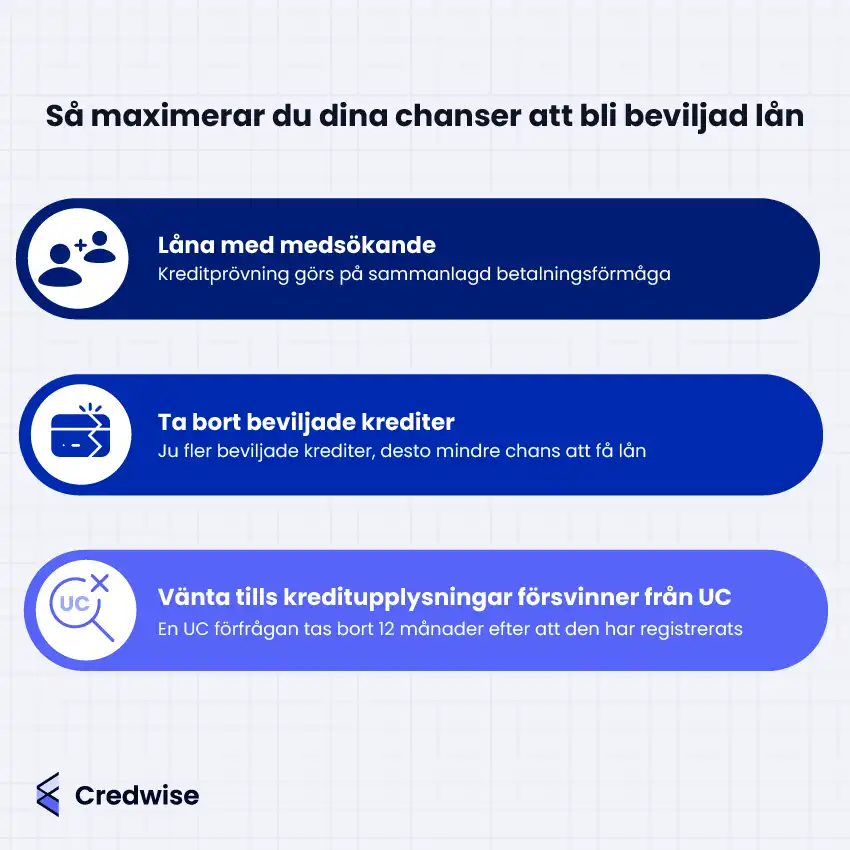 Illustration med texten: 'Så maximerar du dina chanser att bli beviljad lån'. Bilden listar tre steg: 1. Låna med medsökande - kreditprövning görs på sammanlagd betalningsförmåga, 2. Ta bort beviljade krediter - ju fler beviljade krediter, desto mindre chans att få lån, 3. Vänta tills kreditupplysningar försvinner från UC - en UC-förfrågan tas bort 12 månader efter att den har registrerats. Credwise-logotypen finns i det nedre vänstra hörnet.