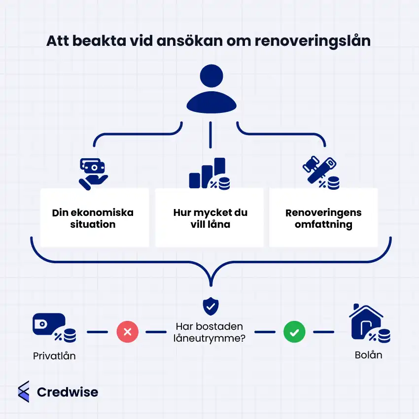 Illustration över faktorer att beakta vid ansökan om renoveringslån.