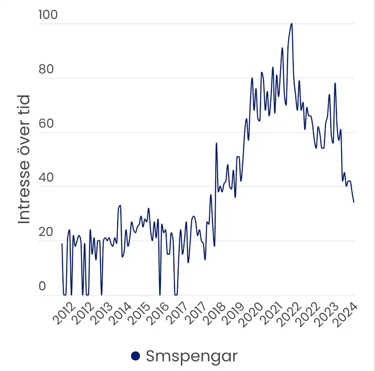 Graf från Google Trends som visar att månatlig sökvolym för "SMSpengar" i Sverige sedan starten år 2007 toppade i november år 2021 för att därefter sjunka fram till idag.