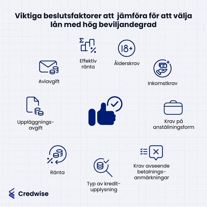 Illustration med texten: 'Viktiga beslutsfaktorer att jämföra för att välja lån med hög beviljandegrad'. Bilden visar olika faktorer representerade med ikoner: effektiv ränta, ålderskrav, inkomstkrav, krav på anställningsform, krav avseende betalningsanmärkningar, typ av kreditupplysning, ränta, uppläggningsavgift, aviavgift, och en central ikon av en tumme upp med en checkmark. Credwise-logotypen finns i det nedre vänstra hörnet.