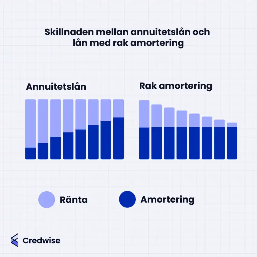 Bilden visar två stapeldiagram som illustrerar skillnaden i månadsbetalning mellan annuitetslån och lån med rak amortering. För annuitetslån är staplarna lika höga, medan ränteandelen minskar och amorteringen ökar. För rak amortering minskar totalbeloppet varje månad, med konstant amortering och sjunkande ränta. En legend visar färgerna för ränta och amortering. Titeln i bilden lyder: ”Skillnaden mellan annuitetslån och lån med rak amortering.”