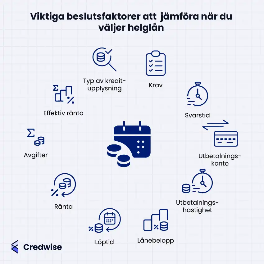 Illustration med texten: 'Viktiga beslutsfaktorer att jämföra när du väljer helglån'. Bilden visar faktorer representerade med ikoner: typ av kreditupplysning, krav, svarstid, utbetalningskonto, utbetalningshastighet, lånebelopp, löptid, ränta, avgifter och effektiv ränta. Centralt finns en ikon med ett kalenderblad och pengar. Credwise-logotypen finns i det nedre vänstra hörnet.