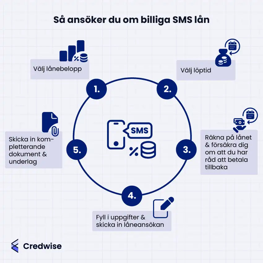 Bilden visar en femstegsguide för hur man ansöker om billiga SMS-lån. I mitten finns en ikon med en mobiltelefon, "SMS"-bubbla, staplade mynt och procenttecken som representerar SMS-lån. Stegen visas i en cirkulär process: välj lånebelopp (staplar och mynt med procenttecken), välj löptid (pengasäck och kalender cirklat med en pil), räkna på lånet och säkerställ återbetalningsförmåga (pengar ovanför en hand och kalender med pil), fyll i uppgifter och skicka in låneansökan (penna och formulär), samt skicka in kompletterande dokument och underlag (dokument med gem). Alla steg markeras med blå nummer och tillhörande ikoner. Bakgrunden består av ett vitt rutnät som förstärker den visuella strukturen.